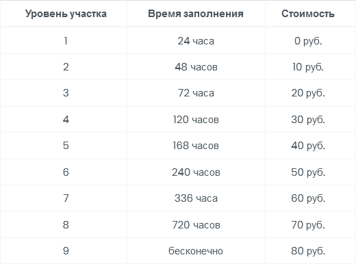 Апгрейд участка Цветочной фермы