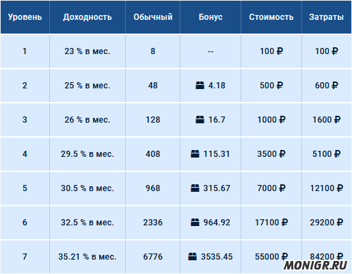 Уровень директора в Office Money