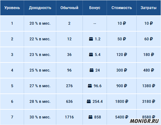 Уровень менеджера в Office Money